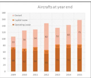 Figure 5: Aircrafts at year end 2009-2015  Source: easyJet plc. Annual Reports; own diagram