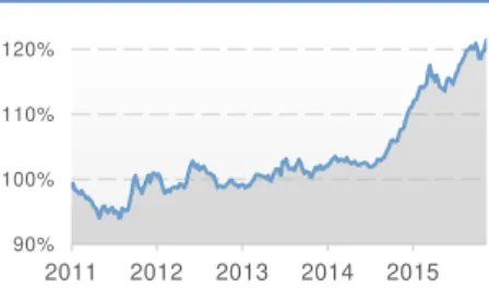 Figure 17: US Dollar appreciation 