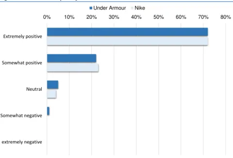 Figure 21: Product quality Nike vs Under Armour 