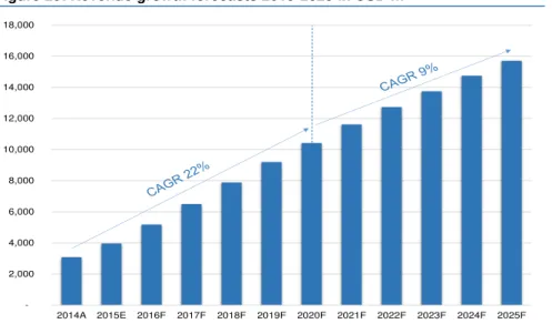 Figure 29: Revenue growth forecasts 2015-2025 in USD m 