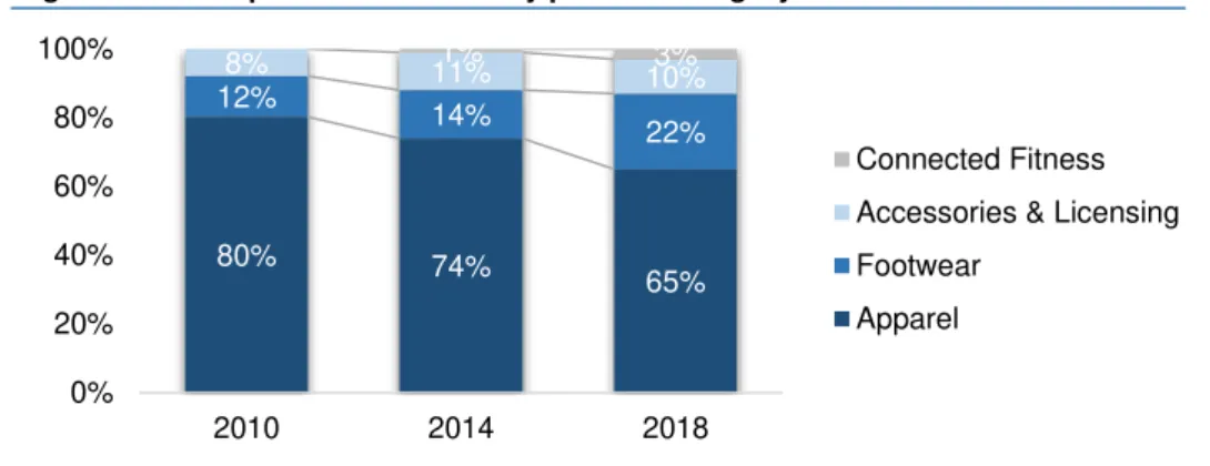 Figure 9: Development of revenue by product category 2010 vs 2014 vs 2018 in % 