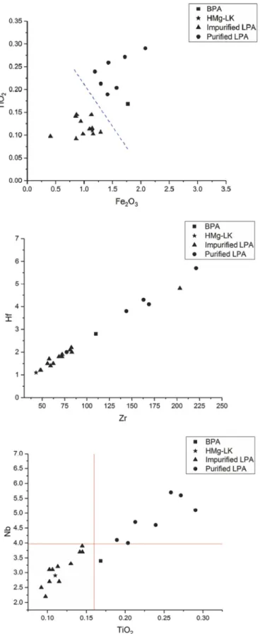 Fig. 6. Bi-plots according to LA-ICP-MS data: Fe 2 O 3 – TiO 2 (top); Zr – Hf (middle); TiO 2 – Nb (bottom)