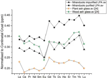 Fig. 10. Plot of Fe 2 O 3 -MnO. PIXE-PIGE data are presented in wt%.