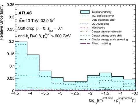 Figure 2: The breakdown of systematic and statistical uncertainties as a function of log 10 (ρ 2 ) for β = 0.