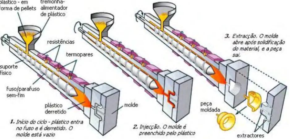 Figura 4:Processo de injecção de termoplásticos, adaptado de [10] 