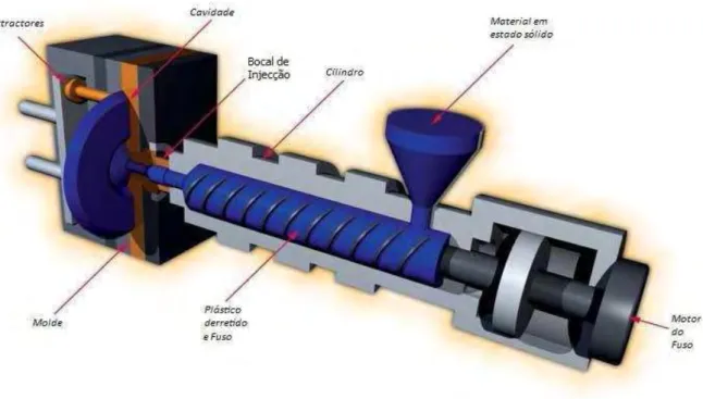 Figura 11: Máquina de injecção de termoplásticos convenciona, adaptação de [10]. 