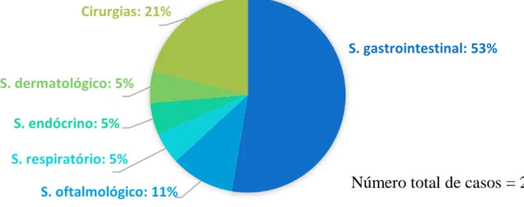 Gráfico 2 – Distribuição da casuística observada durante o estágio prático no Royal Veterinary College