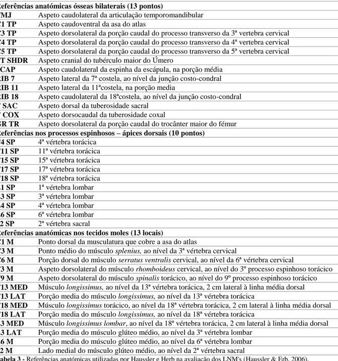 Tabela 3 - Referências anatómicas utilizadas por Haussler e Herb na avaliação dos LNM's (Haussler &amp; Erb, 2006)