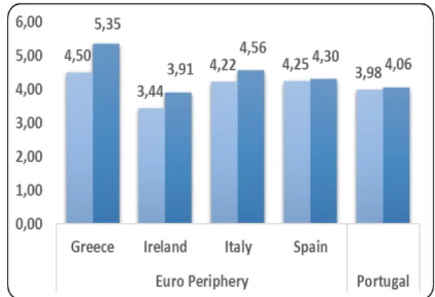 Figure 7 and 8 show us the average values for Net Debt to EBITDA Ratios, in different  Eurozone Groups and Southern countries, between pre-crisis and post-crisis periods