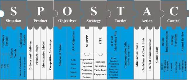 Figure 3: SPOSTAC planning model
