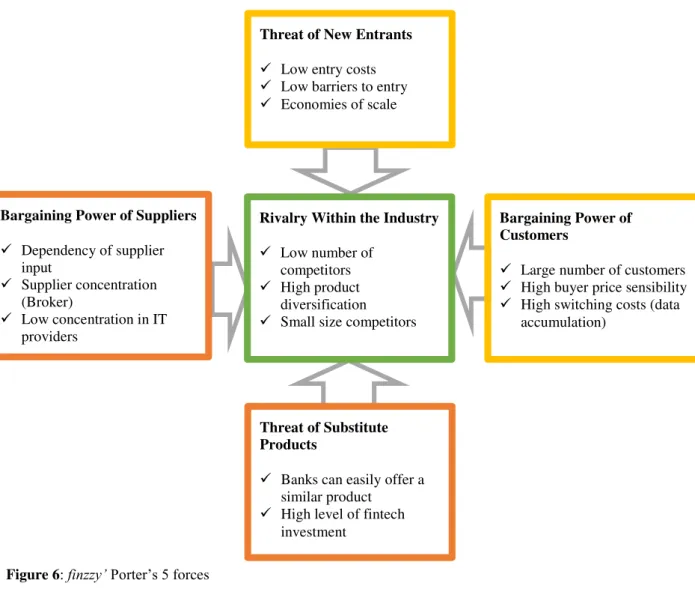 Figure 6: finzzy’ Porter’s 5 forcesBargaining Power of Suppliers 