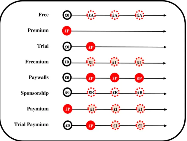 Figure 8: Scheme on flow of revenue by different Monetization Models