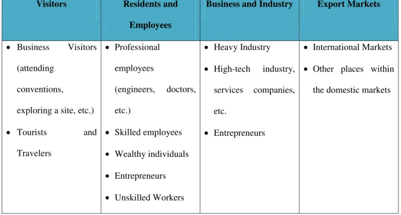 Table 1.1: Four major targets of Place Marketing according to Kotler (1999)  Source: Kotler (1999) 