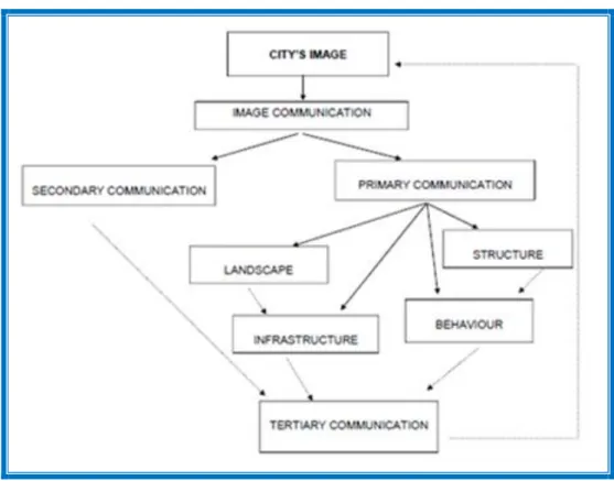 Fig 1.2: A Theoretical Framework of City Branding  Source: Kavaratzis M. et al 2004, p.41 