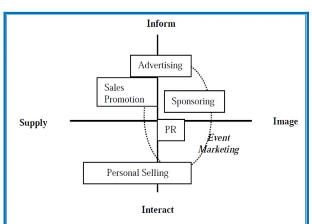 Fig 2.2: Image generation through an event  Source: Behrer and Larsson (1998); p.156 