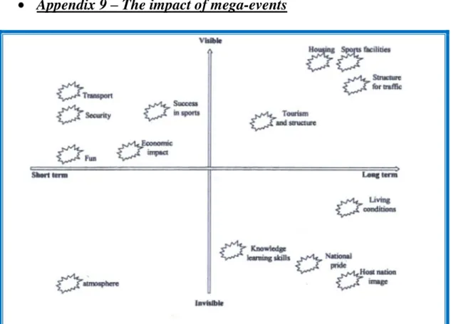 Figure 3.1: The impacts of mega-events  Source: Adapted from Preuss (2002) 