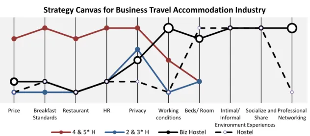 Figure 5: Strategy Canvas for Business Travel Accommodation Industry.  (Adapted from “The Strategy Canvas  [Yellow Tail]” in “Blue Ocean Strategy: Theory to Practice”  (Exhibit 12))