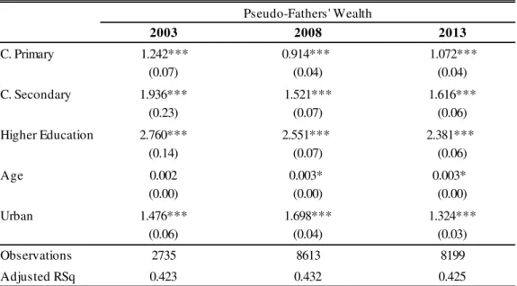 Table 1: First-Step Estimation (Nigeria)