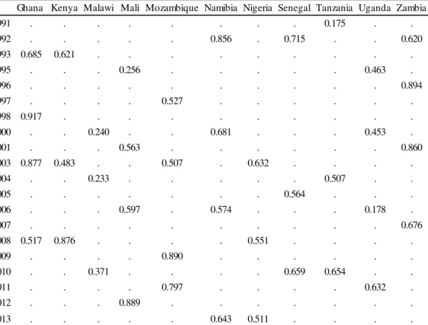 Table  4  reports  results  on  the  first  approach  taken.  The  signal  is  positive  for  intergenerational  immobility,  i.e