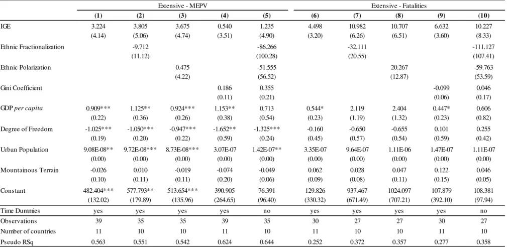 Table 4: Extensive Political Violence and Intergenerational Mobility