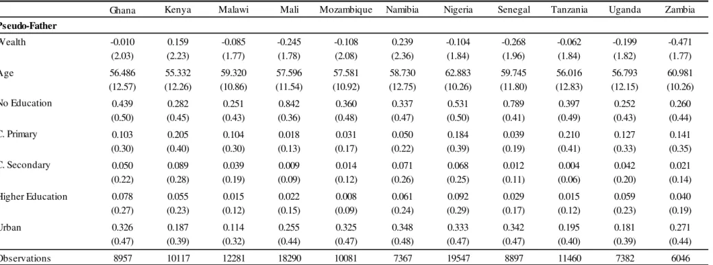 Table A.1: Descriptive Statistics - Demographic and Health Survey