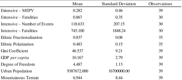 Table A.2: Descriptive Statistics - Political Violence and other variables