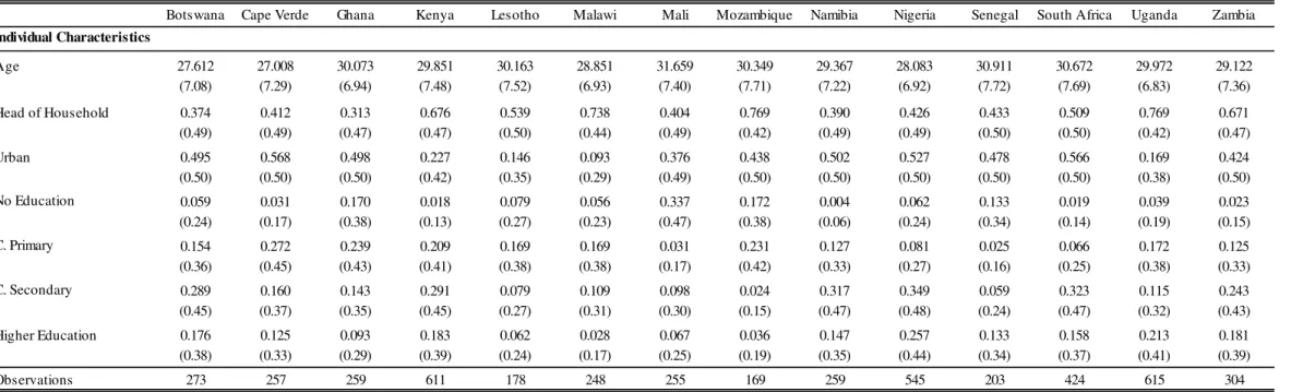 Table A.3: Descriptive Statistics - Afrobarometer