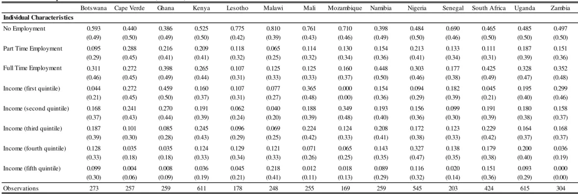 Table A.3: Descriptive Statistics - Afrobarometer (continue) Individual Characteristics