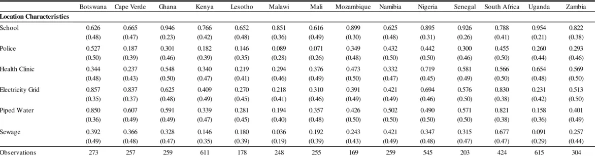 Table A.3: Descriptive Statistics - Afrobarometer (continue)
