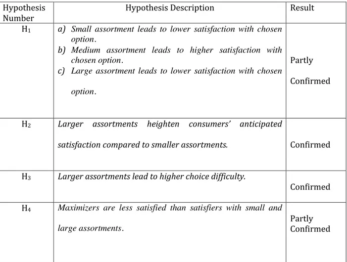 Table   10.   Hypotheses   Summary   Hypothesis   