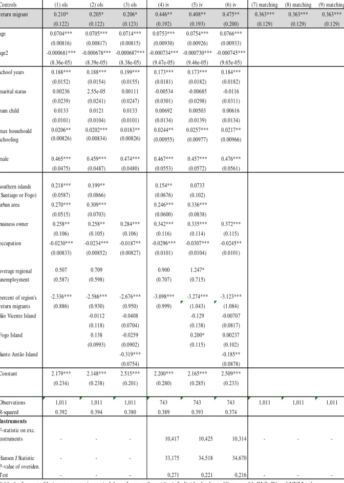 Table 1 - Impact of being a return migrant in labour Income (logarithm): Individuals above 18 years-old
