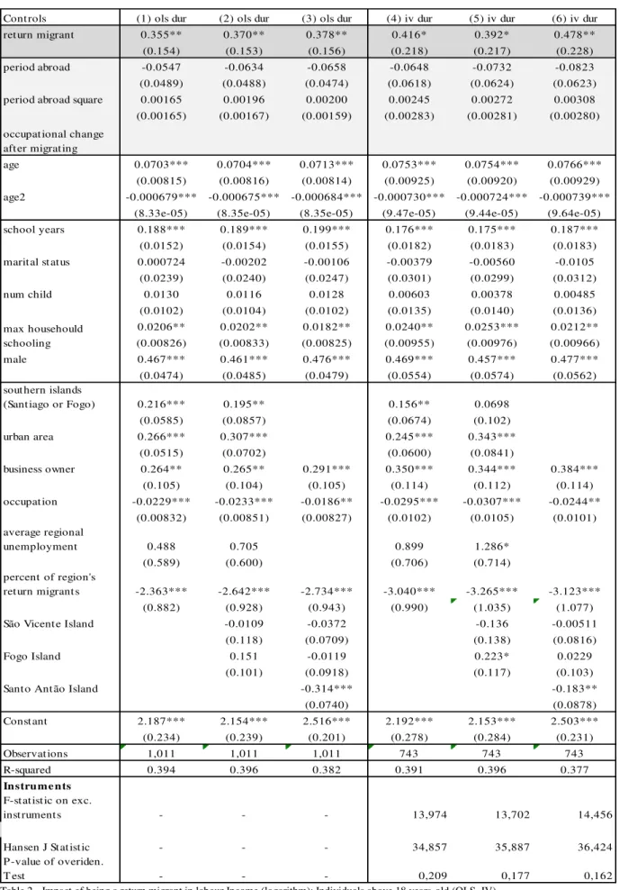 Table 2 - Impact of being a return migrant in labour Income (logarithm): Individuals above 18 years-old (OLS, IV)