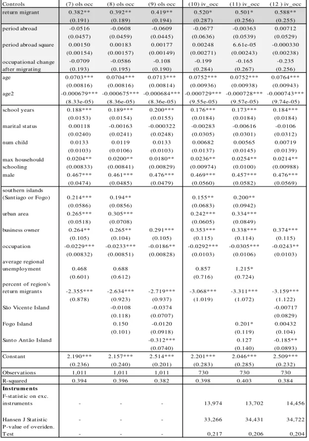 Table 3 – Impact of being a return migrant in labour Income (logarithm): Individuals above 18 years-old (OLS, IV)