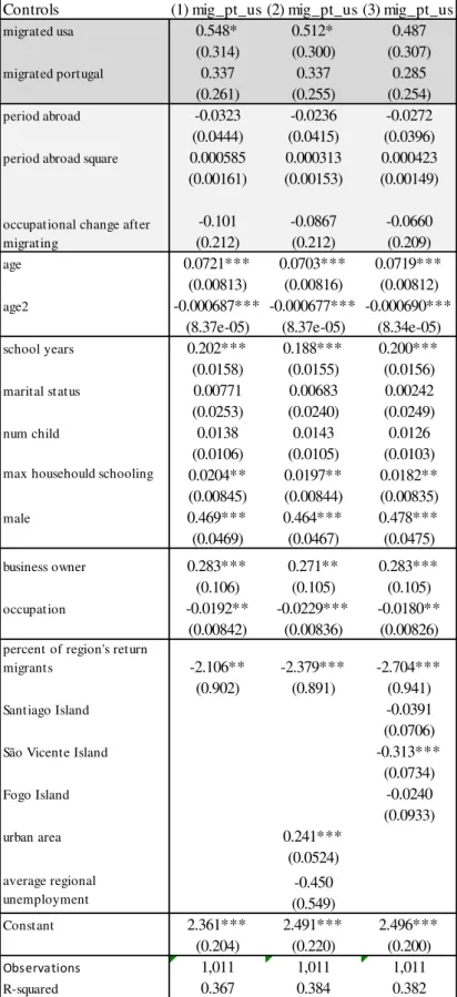 Table 4 – Impact of migration destination in labour Income (logarithm): Individuals above 18 years-old (OLS)