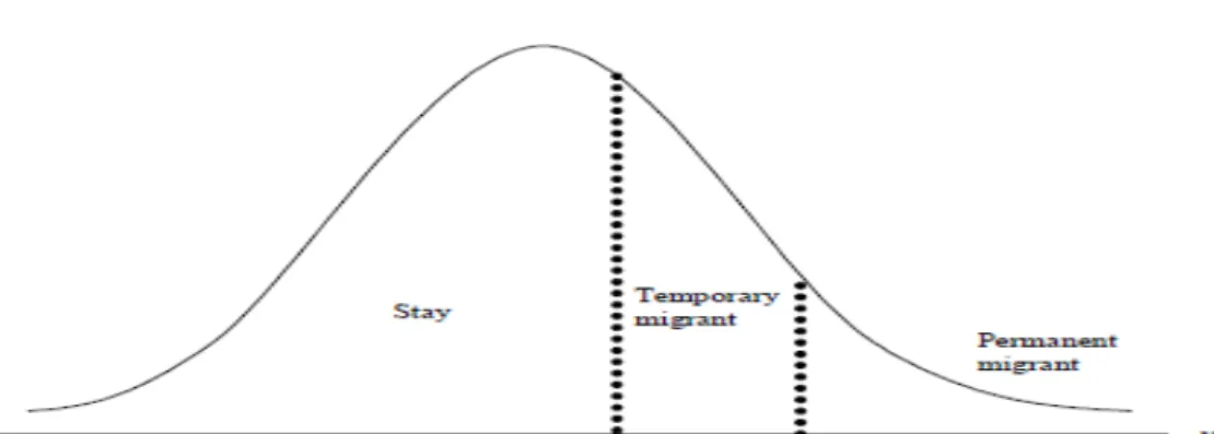 Figure 1: Ability’s  distribution and decision to migrate, from Lacuesta (2006) 