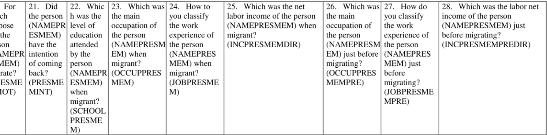 TABLE B2 – CURRENT MIGRANTS 