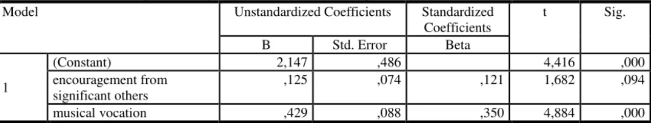 Table 4: “Knowing - why” Regression Coefficients for dependent variable  Overall work satisfaction 