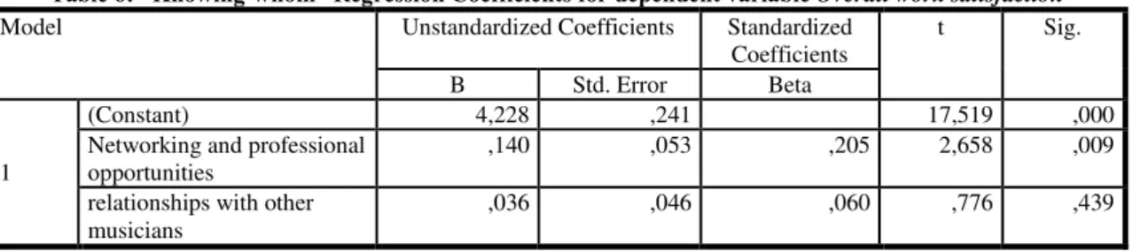 Table 6: “Knowing - whom” Regression Coefficients for dependent variable  Overall work satisfaction 