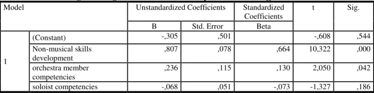 Table 8: “Knowing - how” Regression Coefficients for dependent variable  Affective commitment EUYO 