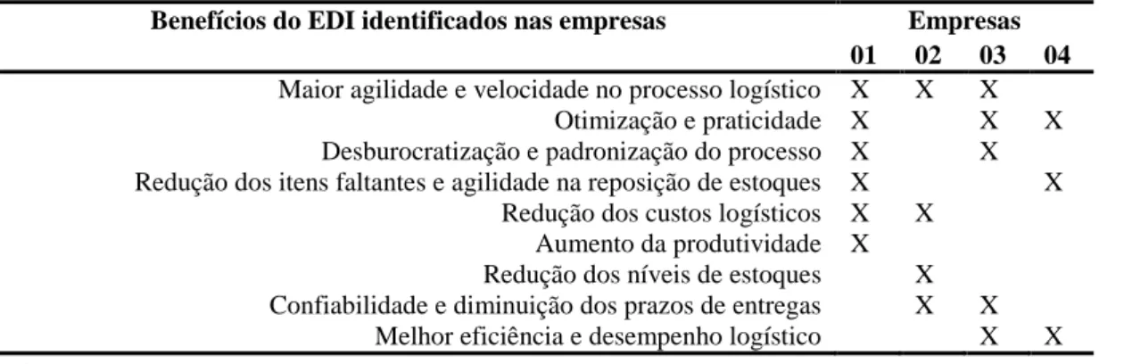 Tabela 5 - Mapeamento dos benefícios do EDI nas empresas analisadas  Benefícios do EDI identificados nas empresas  Empresas 