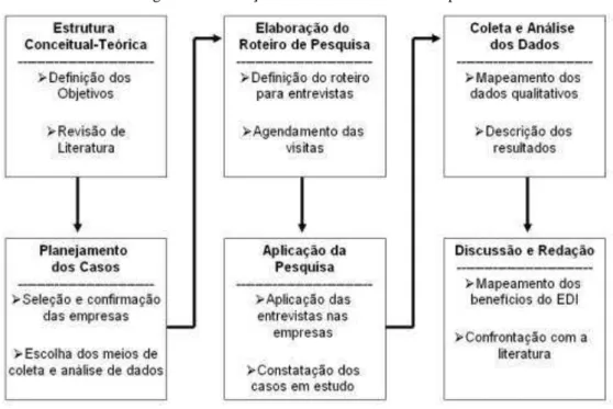 Figura 1 - Condução do Estudo de Casos Múltiplos 