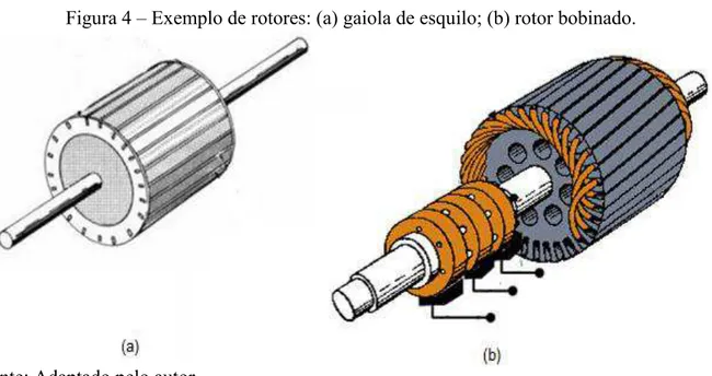 Figura 4 – Exemplo de rotores: (a) gaiola de esquilo; (b) rotor bobinado. 