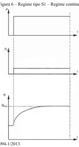 Figura 6 – Regime tipo S1 – Regime contínuo 