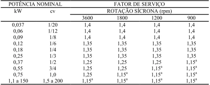 Tabela 4 - Composição das temperaturas das classes de isolamento térmico 