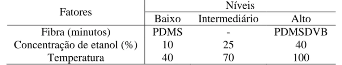 Tabela 4. Delineamento completo para otimização da análise de terpenos por HS-SPME-GC-MS 