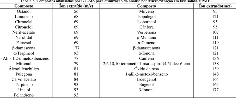 Tabela 5. Compostos analisados por GC-MS para otimização da análise por Microextração em fase sólida, SPME 