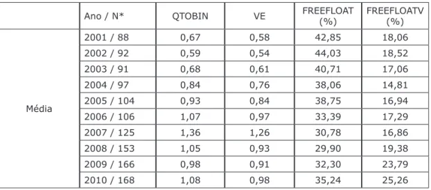 Tabela 1 − Estatísticas descritivas das variáveis de interesse Ano / N* QTOBIN VE FREEFLOAT (%) FREEFLOATV(%)