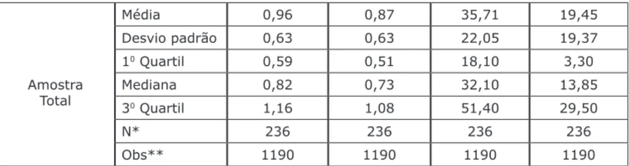 Tabela 2 − Estatísticas descritivas das variáveis de controle