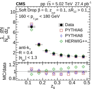 Figure 2: The z g distribution in pp collisions for 160 &lt; p T,jet &lt; 180 GeV, compared to predic- predic-tions from event generators