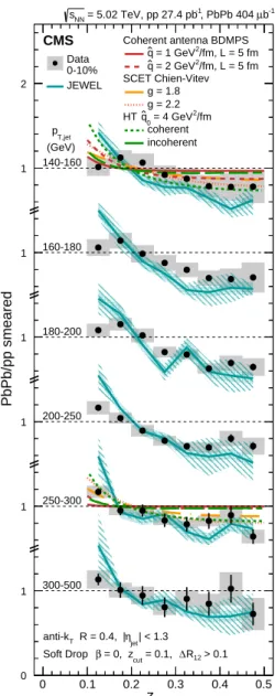 Figure 4: Ratios of z g distributions in PbPb and smeared pp collisions in the 10% most central events, for several p T,jet ranges, compared to various jet quenching theoretical calculations [37–